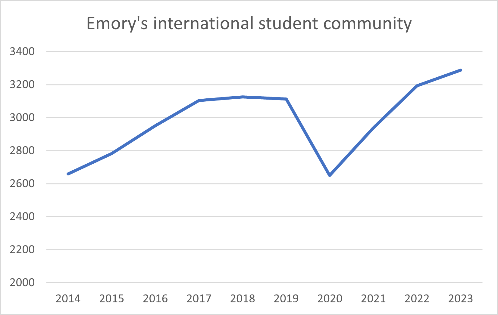 International Students at Emory